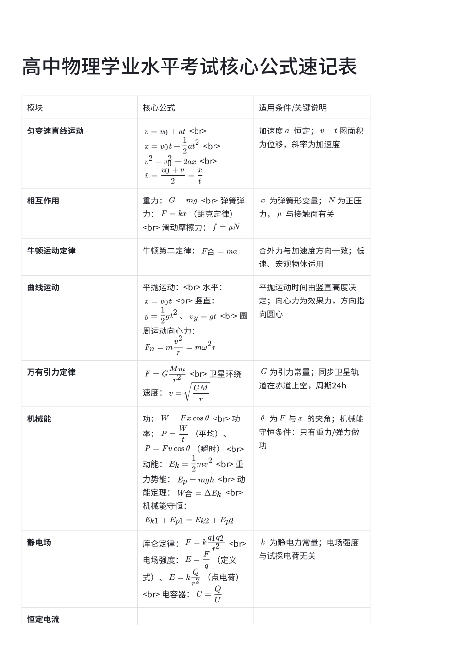 高中物理学业水平考试核心公式速记表.pdf_第1页
