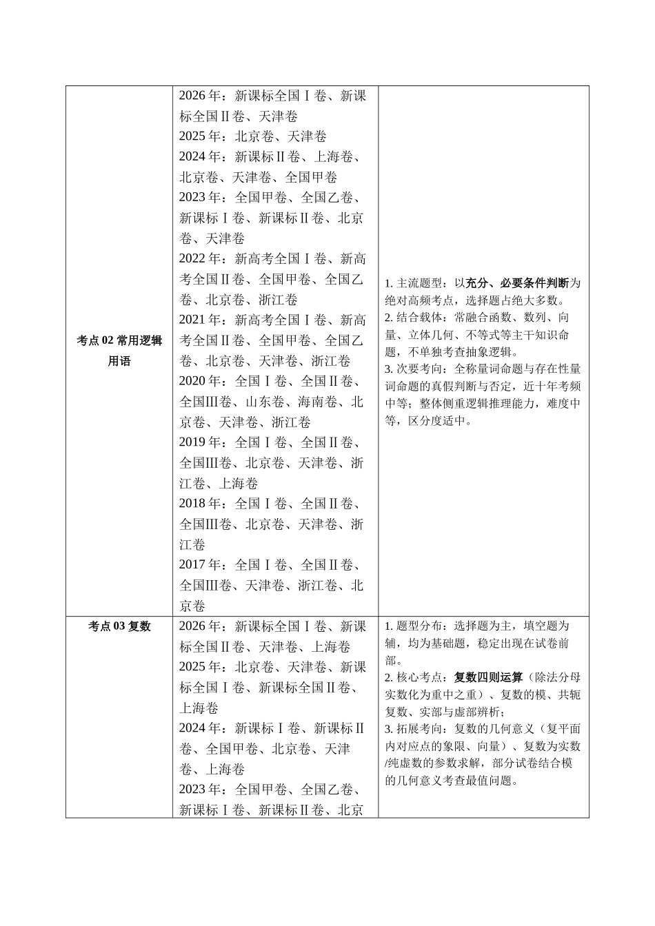 专题01集合、常用逻辑用语与复数(10年汇编)(三大考点192题)(解析版).docx_第2页