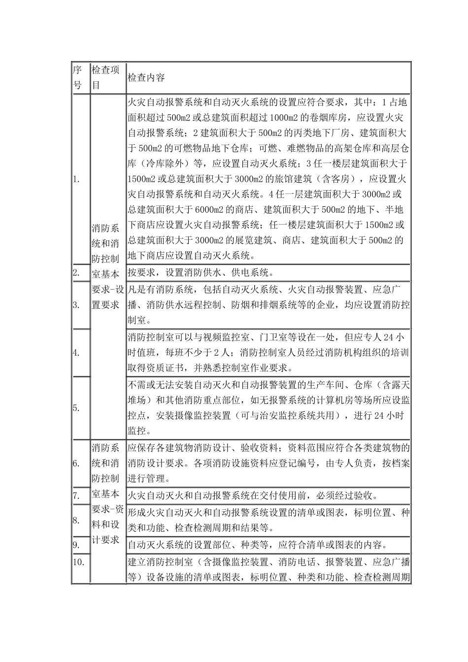 消防系统及控制室现场安全检查表.docx_第1页