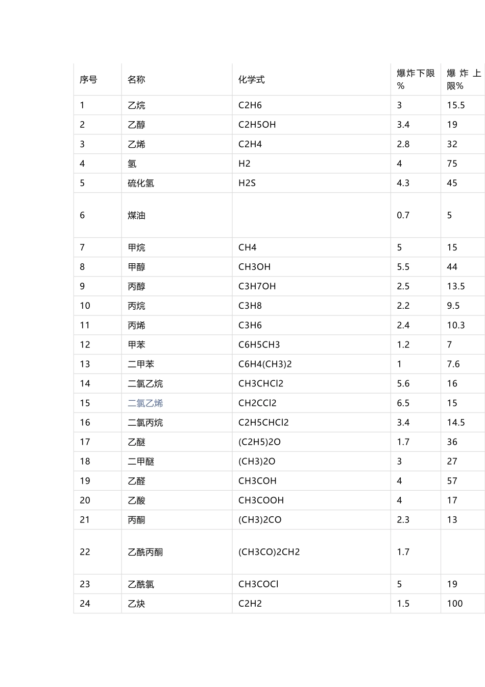 常见气体爆炸极限.docx_第1页