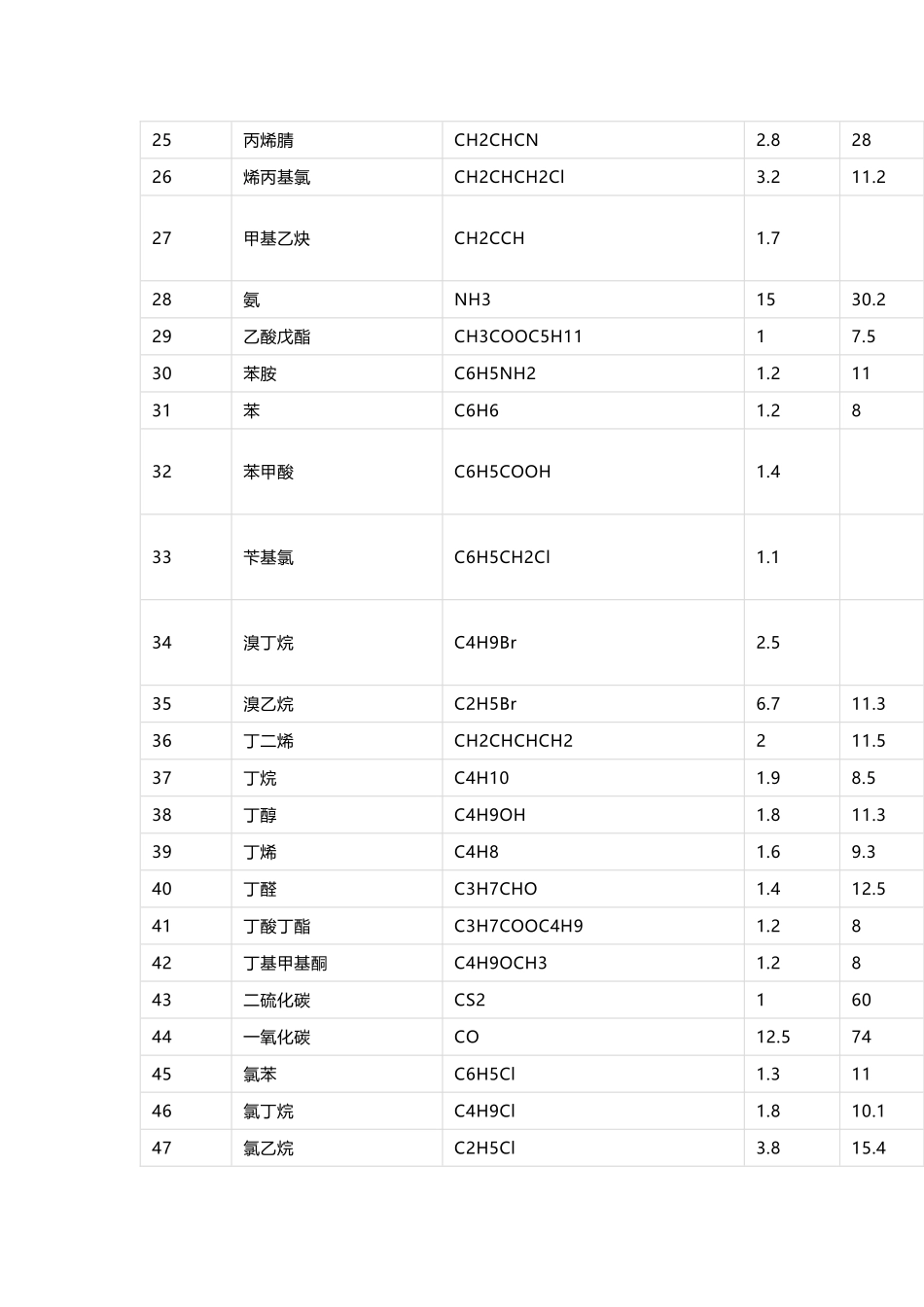 常见气体爆炸极限.docx_第2页