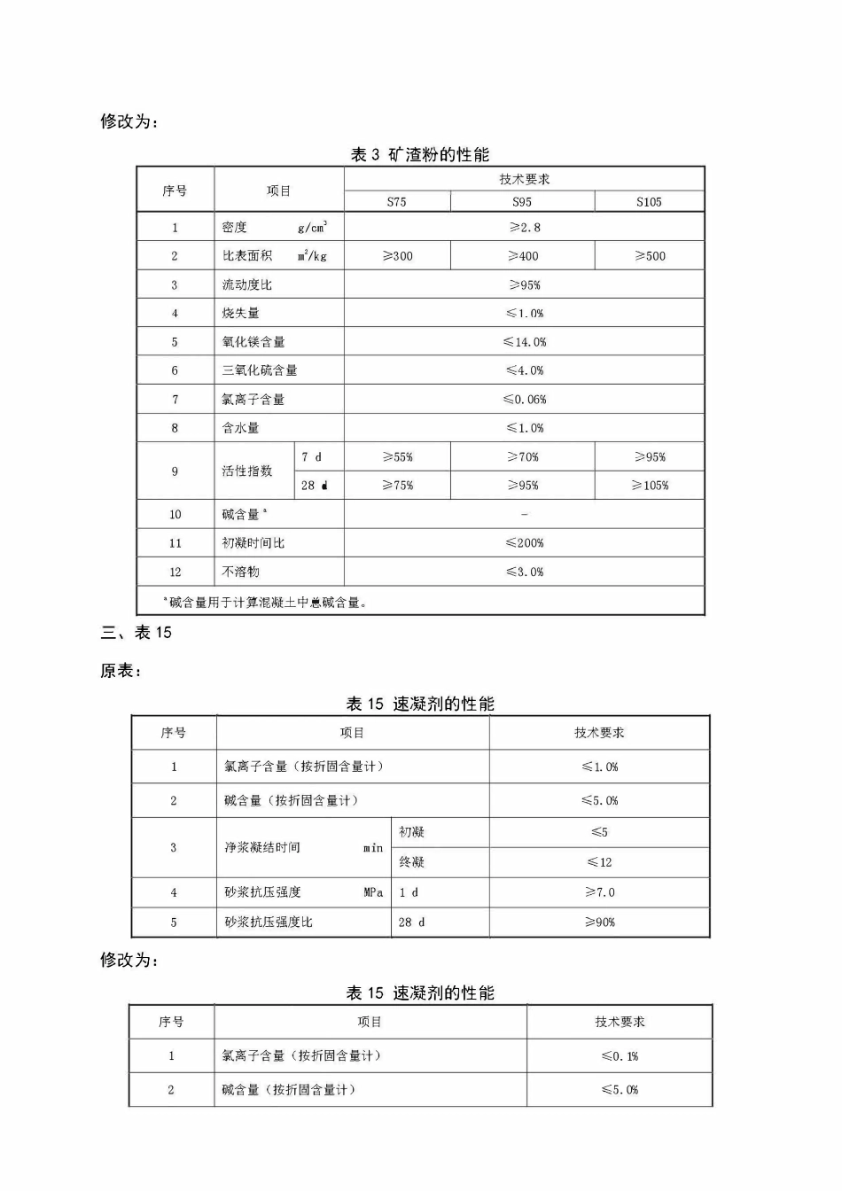TBT 3275-2018 铁路混凝土 第1号修改单.pdf_第3页