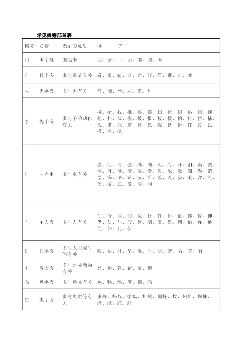 小学语文常用偏旁部首名称及意义表.docx_第1页