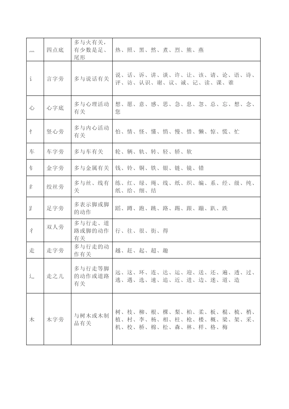 小学语文常用偏旁部首名称及意义表.docx_第2页
