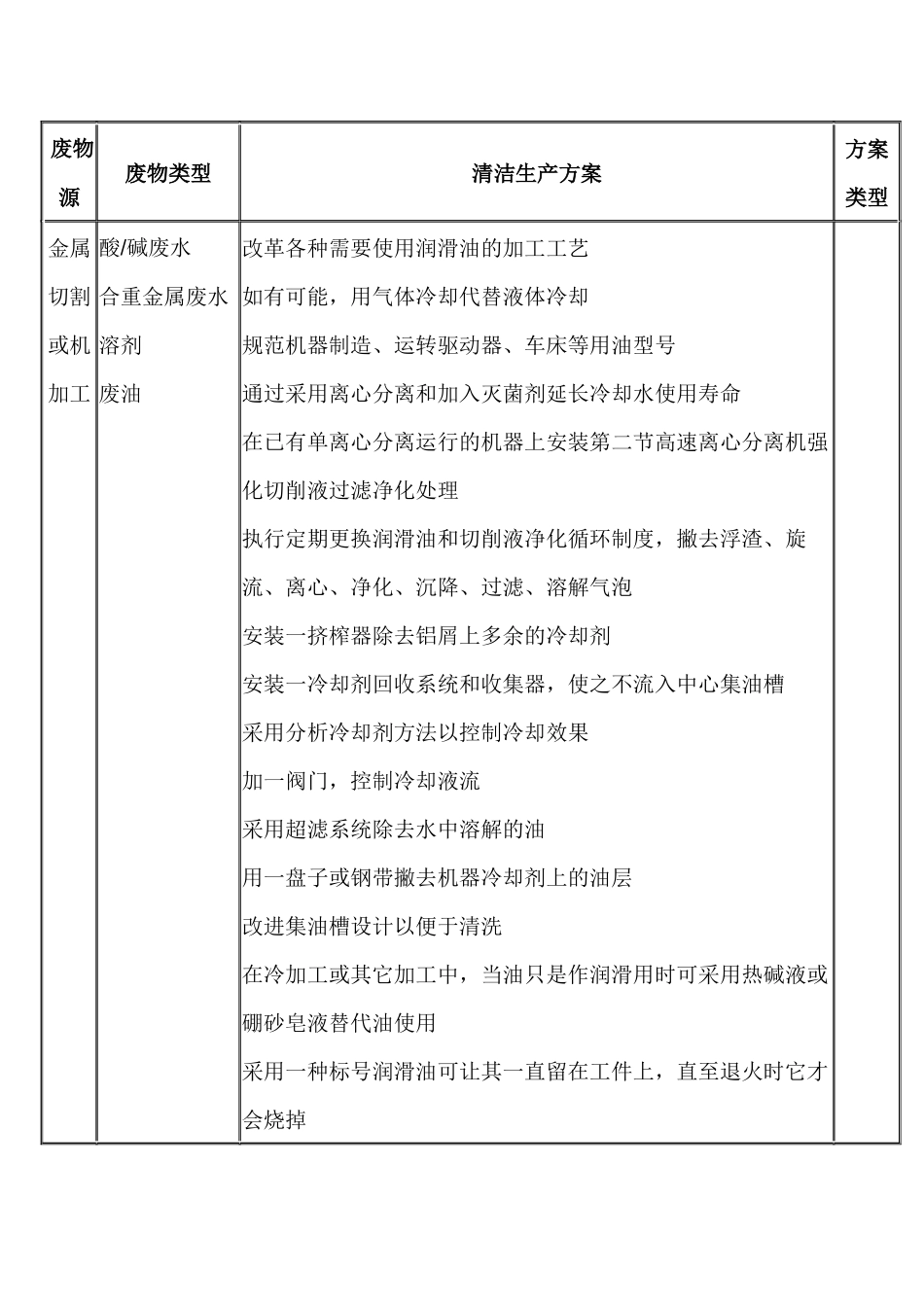 金属制品制造-表面涂覆行业清洁生产方案.docx_第1页