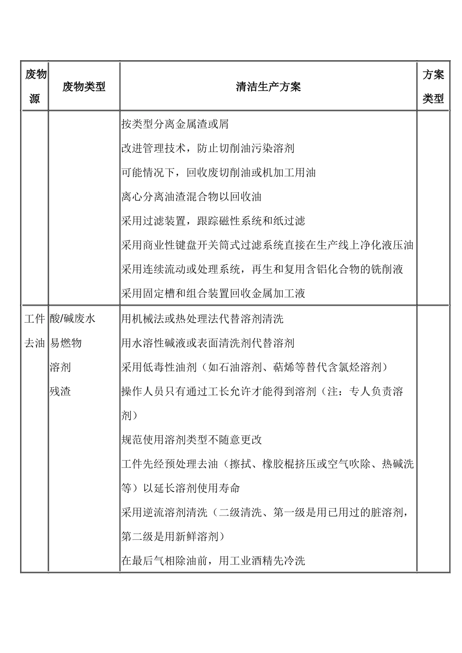 金属制品制造-表面涂覆行业清洁生产方案.docx_第2页