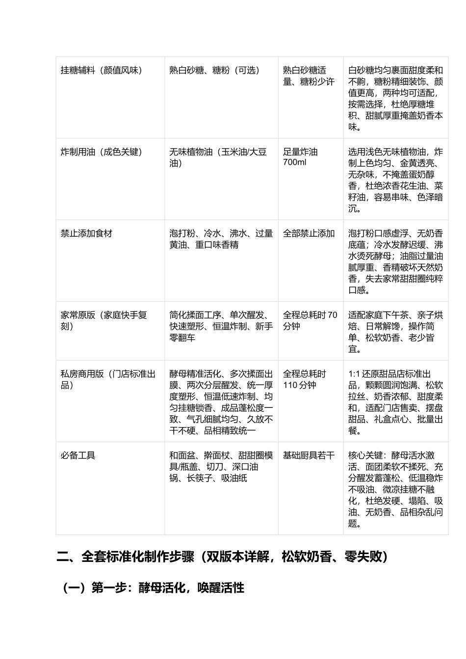 自制甜甜圈:松软蓬松、奶香浓郁、凉后不硬、零失败家常烘焙复刻指南.docx_第2页