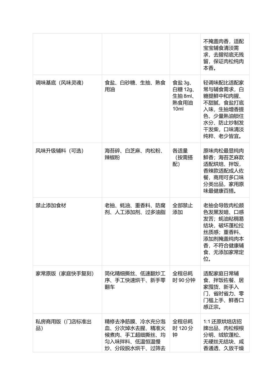 自制原味肉松:蓬松拉丝、鲜香无添加、久放不回潮、家用摆摊零失败指南.docx_第2页