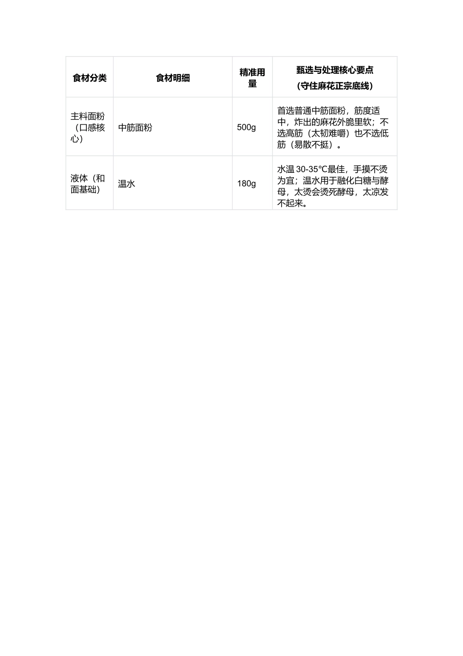 自制早餐麻花:脆而不硬、香而不腻的家常酥脆大麻花复刻指南.docx_第2页