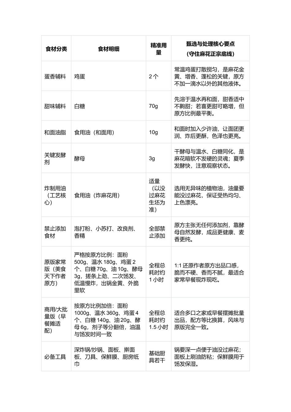 自制早餐麻花:脆而不硬、香而不腻的家常酥脆大麻花复刻指南.docx_第3页
