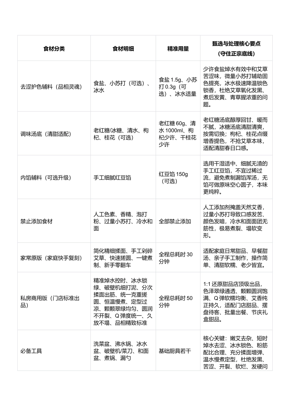 艾草糯米圆子：翠绿不黑、软糯Q弹、清香无涩、久煮不裂、零失败家常复刻指南.docx_第2页