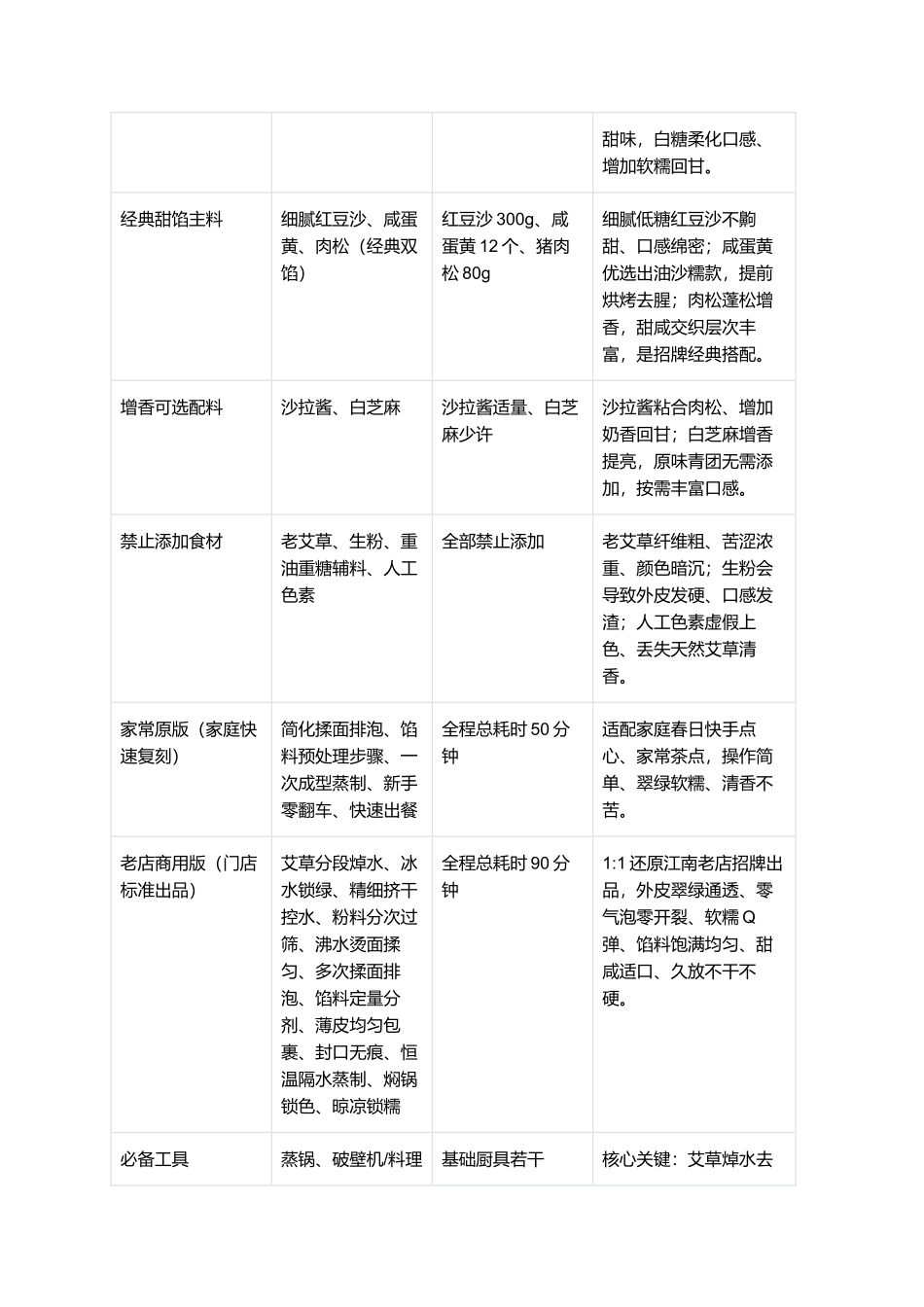 艾草青团:软糯不粘牙、翠绿不发黑、馅料饱满不破皮零失败家常复刻指南.docx_第2页