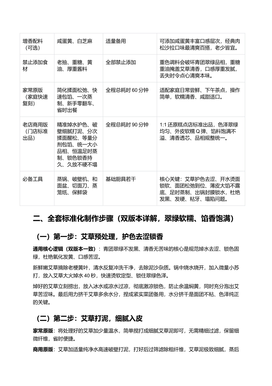 艾草肉松青团：软糯不粘牙翠绿不发黑零失败家常复刻指南.docx_第2页