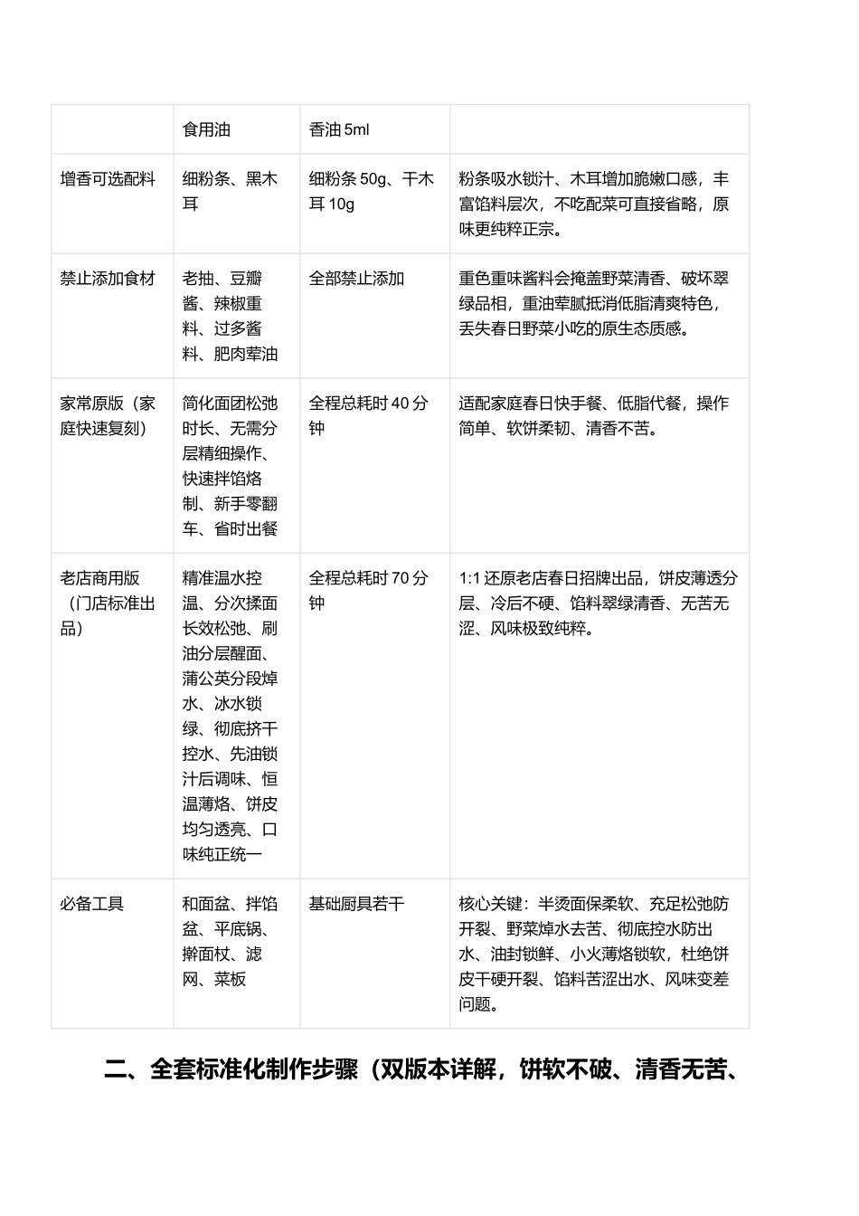 薄饼卷蒲公英:柔韧不破清香不苦低脂春味零失败家常复刻指南.docx_第2页