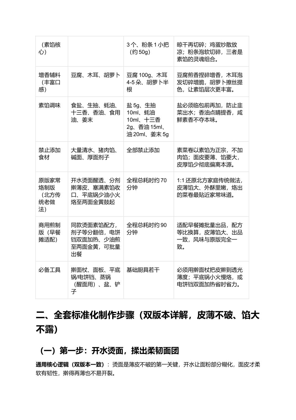 薄皮大馅素菜卷:烫面薄皮、素馅饱满、外酥里嫩家常复刻指南.docx_第2页
