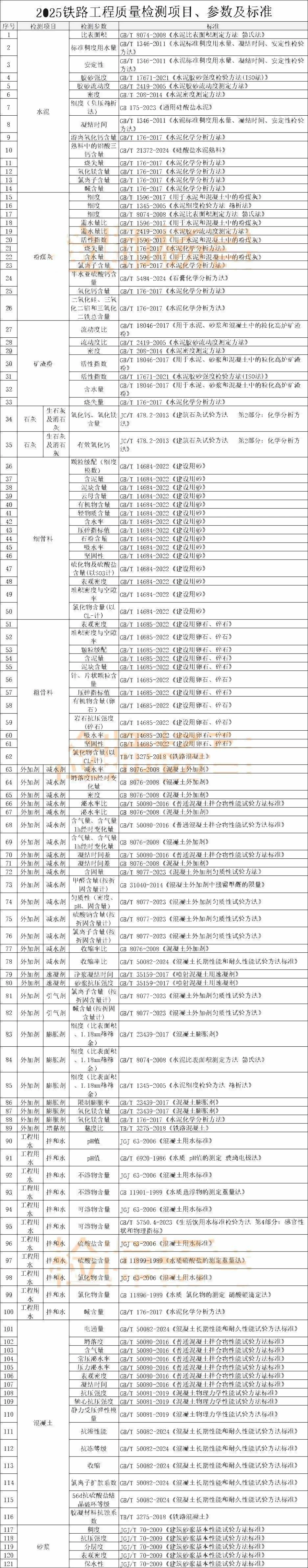 2025铁路工程检测参数及标准目录（202个全部参数最新版）.pdf_第1页
