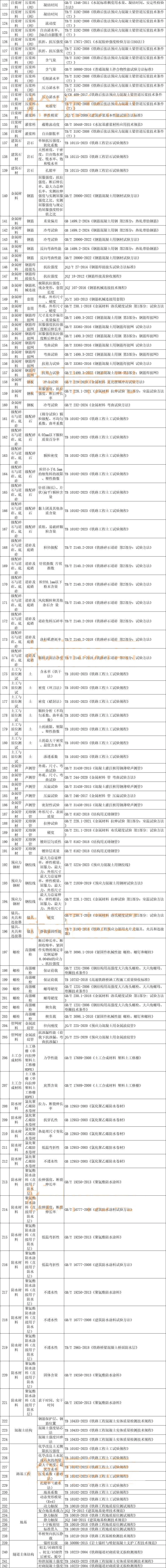 2025铁路工程检测参数及标准目录（202个全部参数最新版）.pdf_第2页