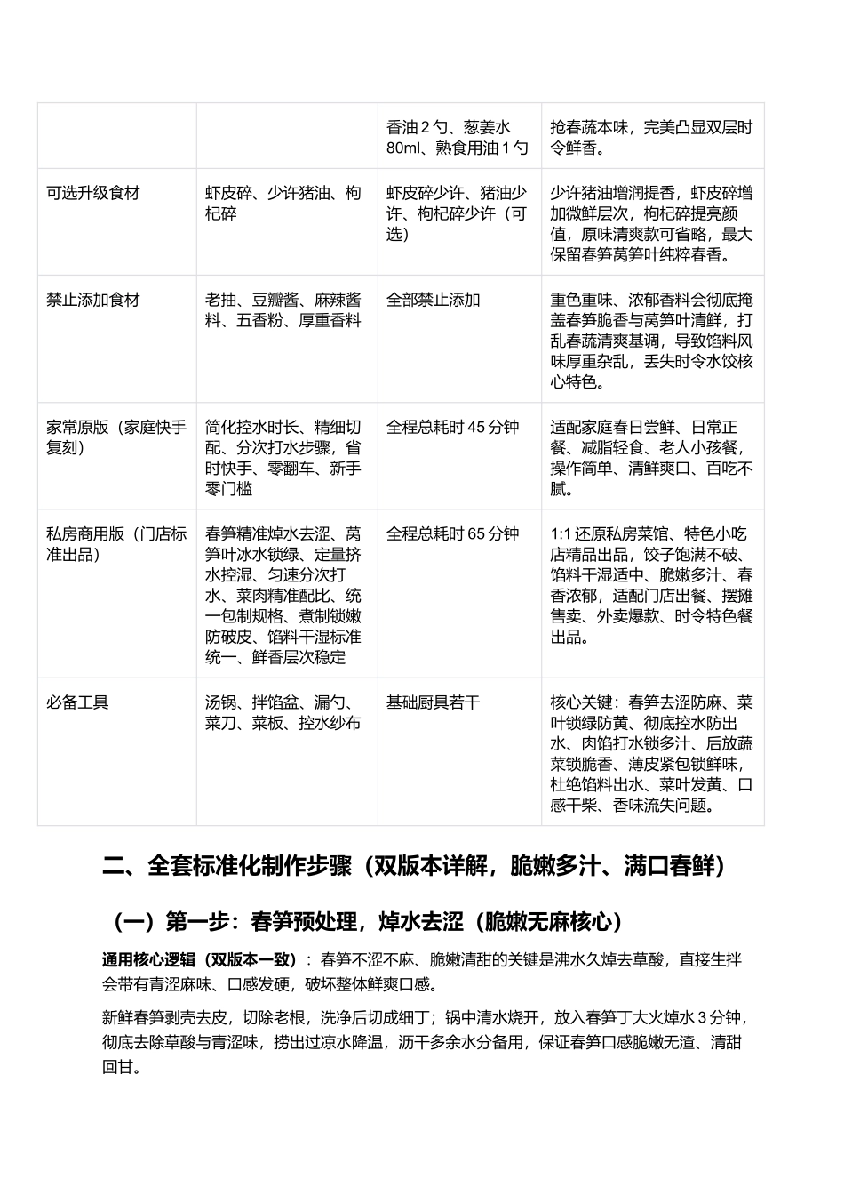 春笋莴笋叶鲜肉饺：春鲜双脆爽口、皮薄馅嫩多汁、清香解腻不腥、时令低脂、零失败家常商用完整指南.docx_第2页