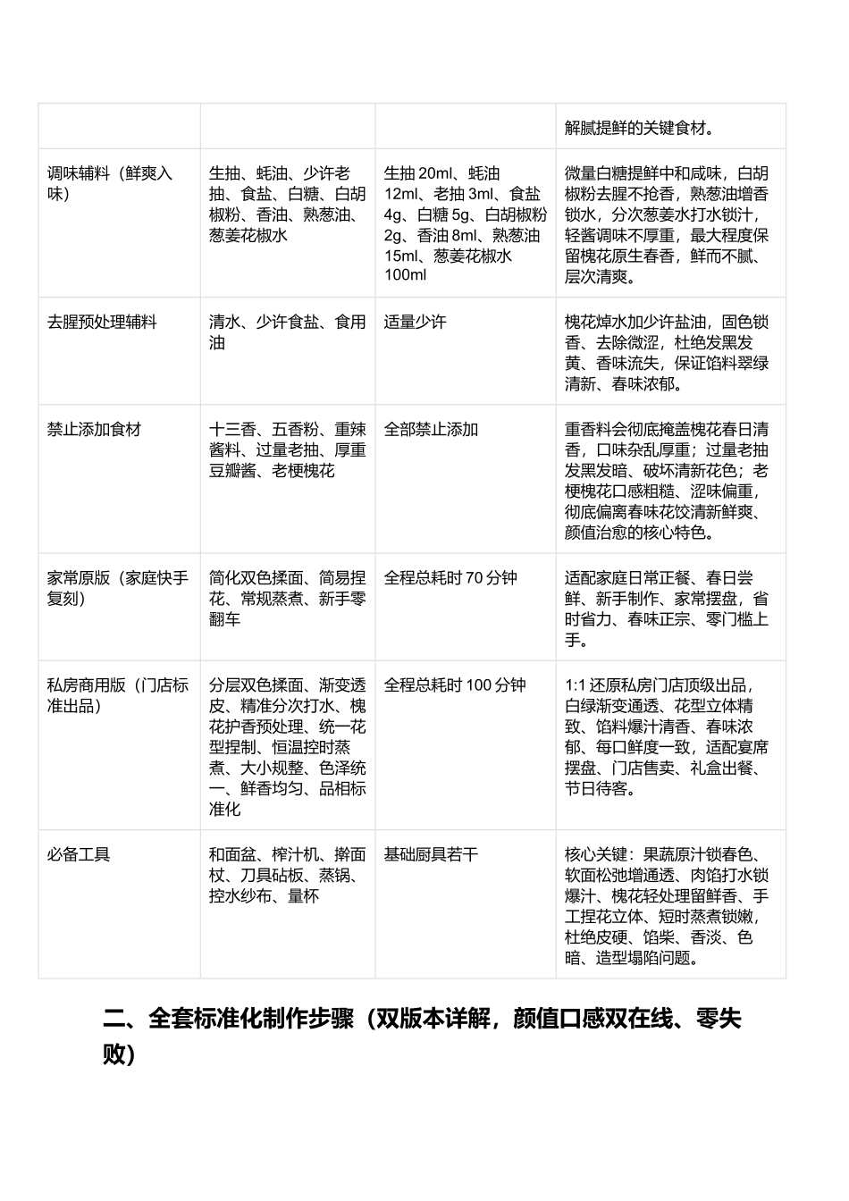春味花饺:花色通透、清香爆汁、春鲜浓郁、造型精致、零失败春日限定复刻指南.docx_第2页