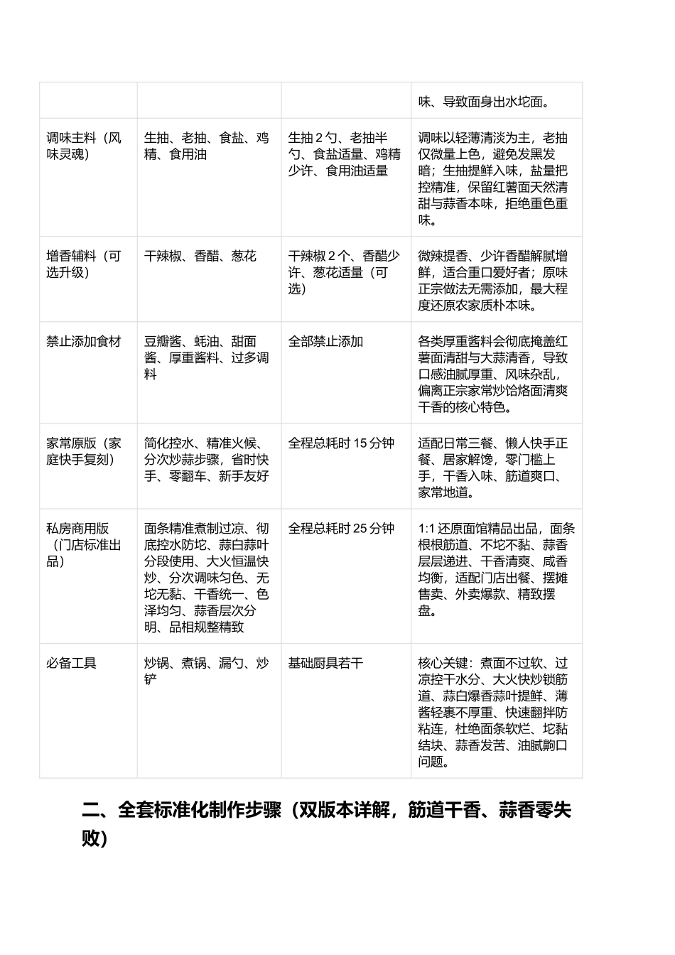 大蒜炒红薯饸烙面：筋道爽滑根根分明、蒜香浓郁入味、酱香不腻、家常零失败快手完整指南.docx_第2页