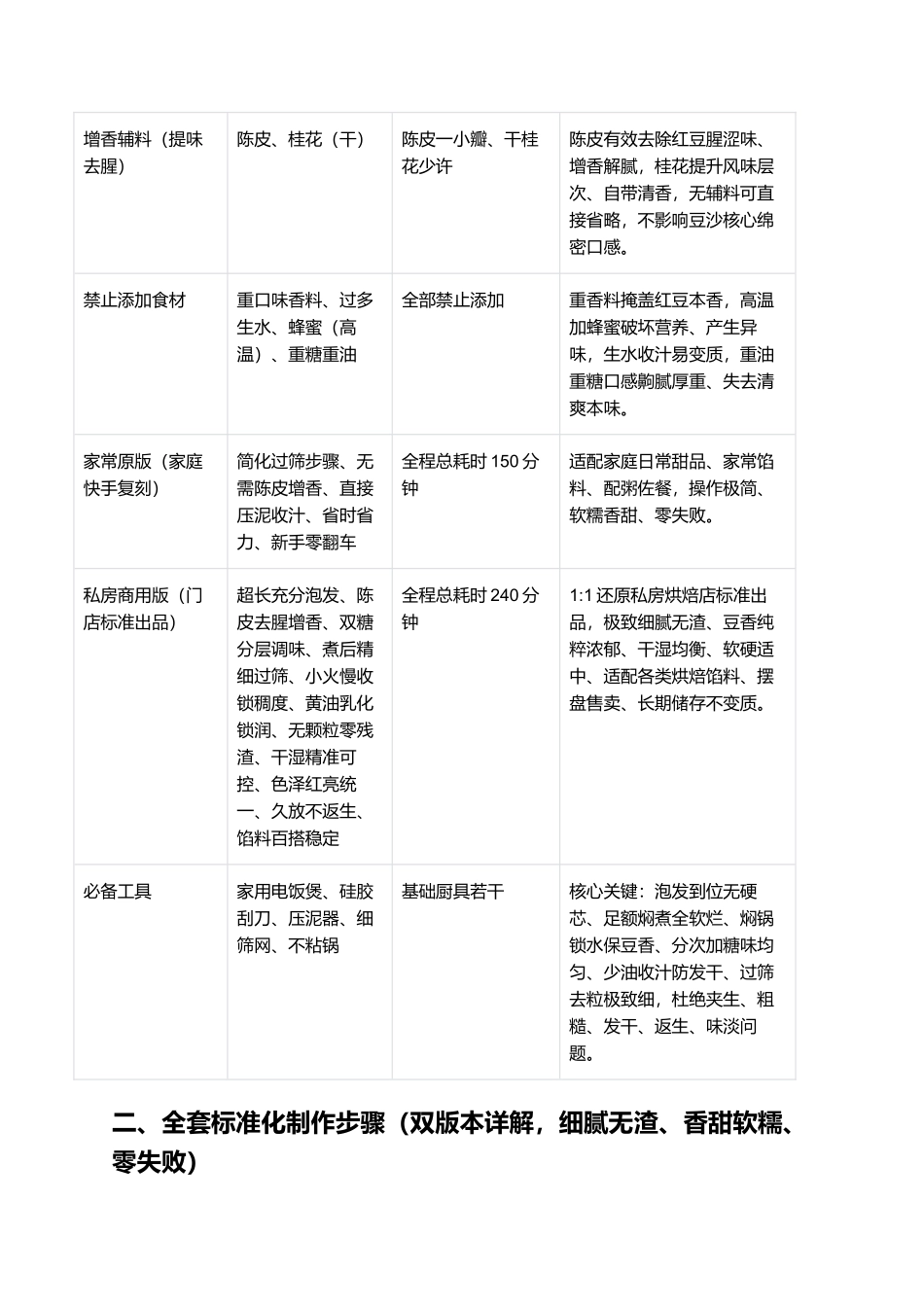 电饭煲红豆沙:绵密细腻、无沙无渣、香甜软糯、零失败家常复刻指南.docx_第2页