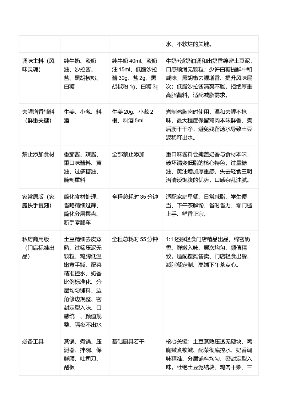 低脂鸡肉土豆泥三明治:绵密奶香、清爽不腻、扎实饱腹、零失败家常商用指南.docx_第2页