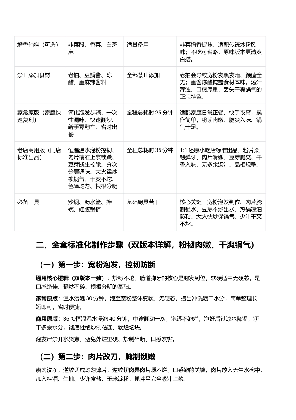 豆芽肉片炒宽粉:干爽不粘锅柔韧入味筋道弹牙零失败家常复刻指南.docx_第2页