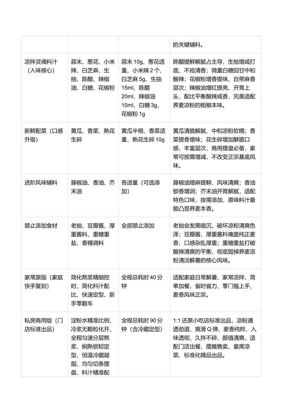 地道手工荞麦凉粉：爽滑Q弹不易断、凉而不腥、入味透彻、零失败夏日解暑指南.docx_第2页
