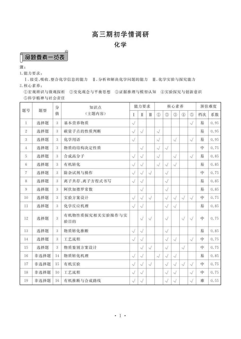 点石联考2027届高三期初学情调研化学答案.pdf_第1页