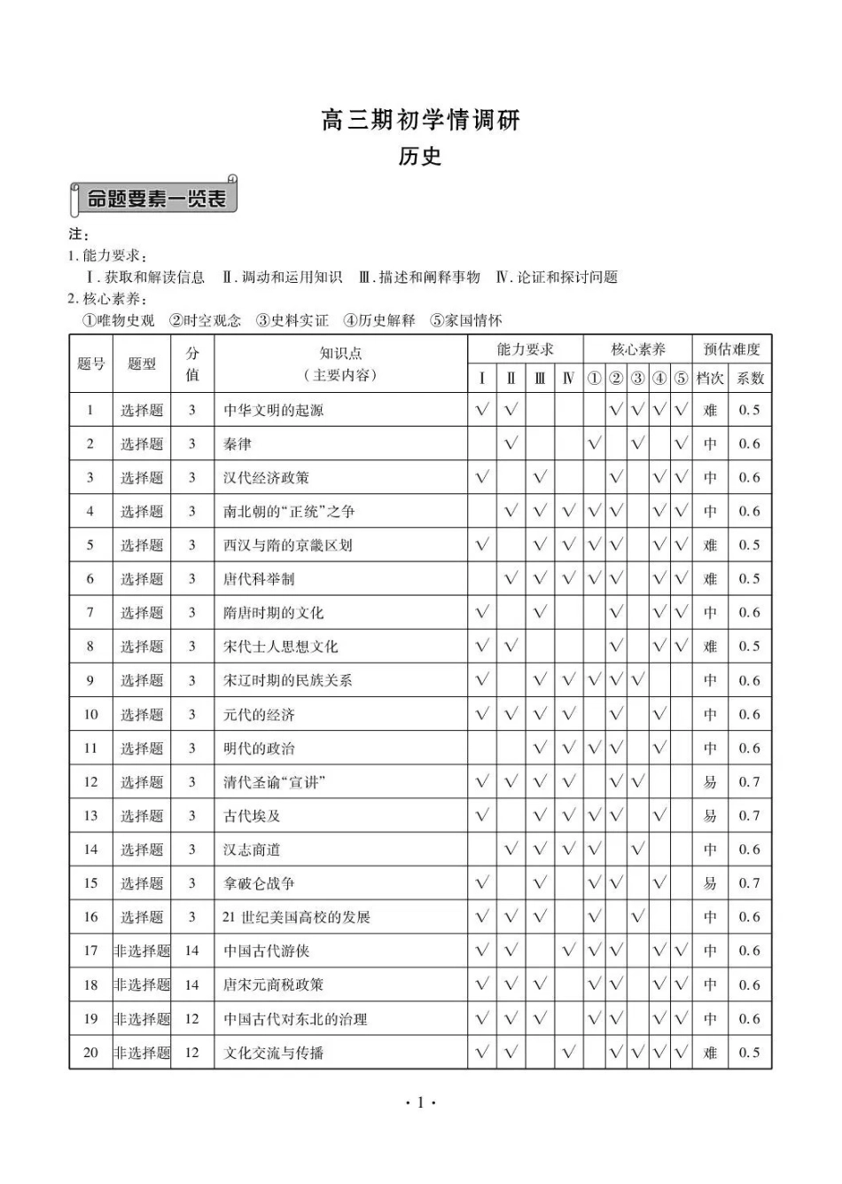 点石联考2027届高三期初学情调研历史答案.pdf_第1页