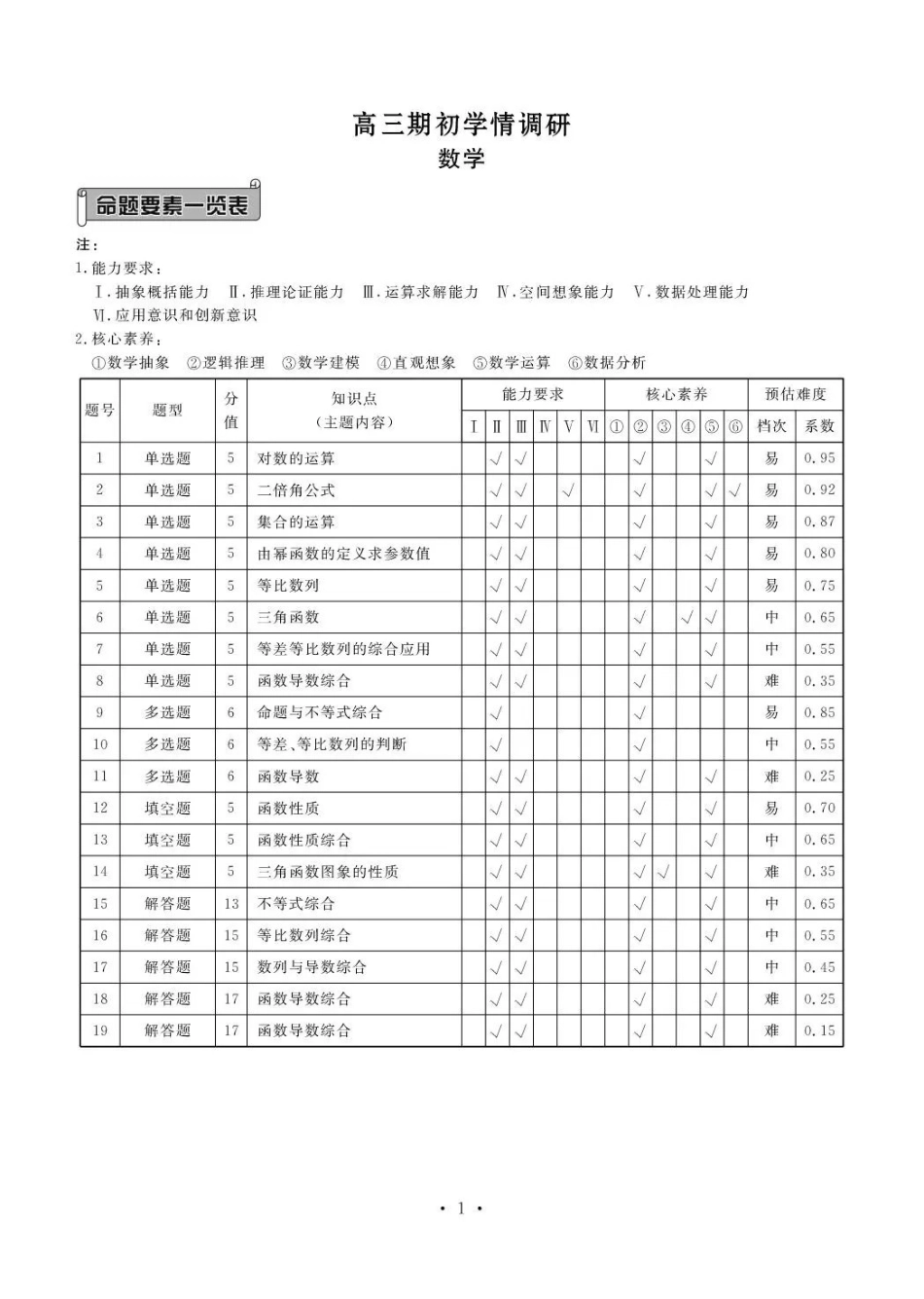 点石联考2027届高三期初学情调研数学答案.pdf_第1页