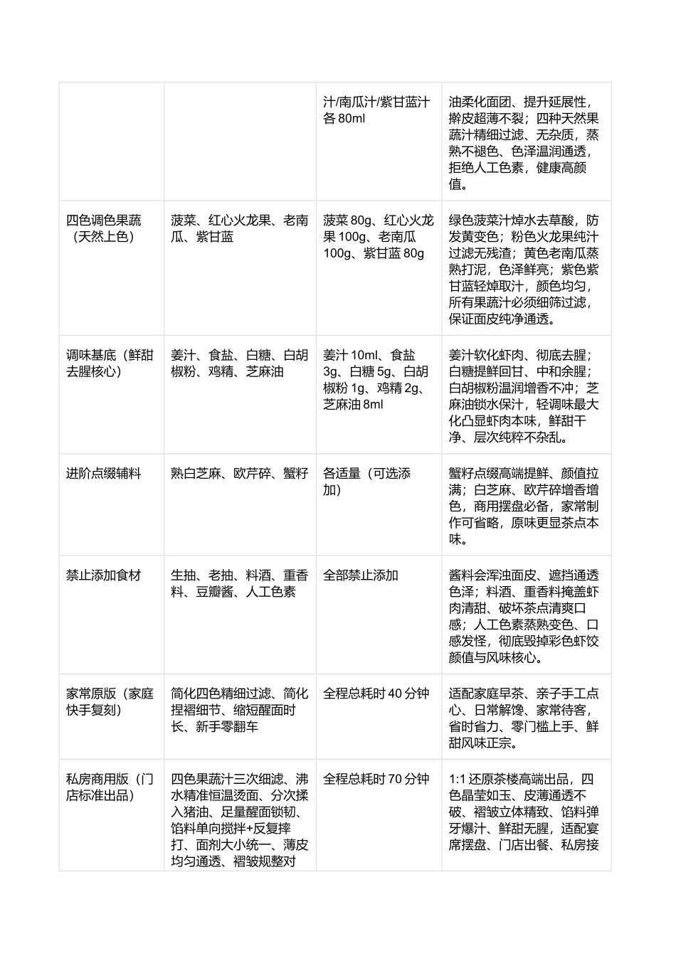 广式招牌彩色水晶虾饺：晶莹剔透皮薄不破、鲜甜爆汁无腥、茶楼级颜值点心零失败指南.docx_第2页