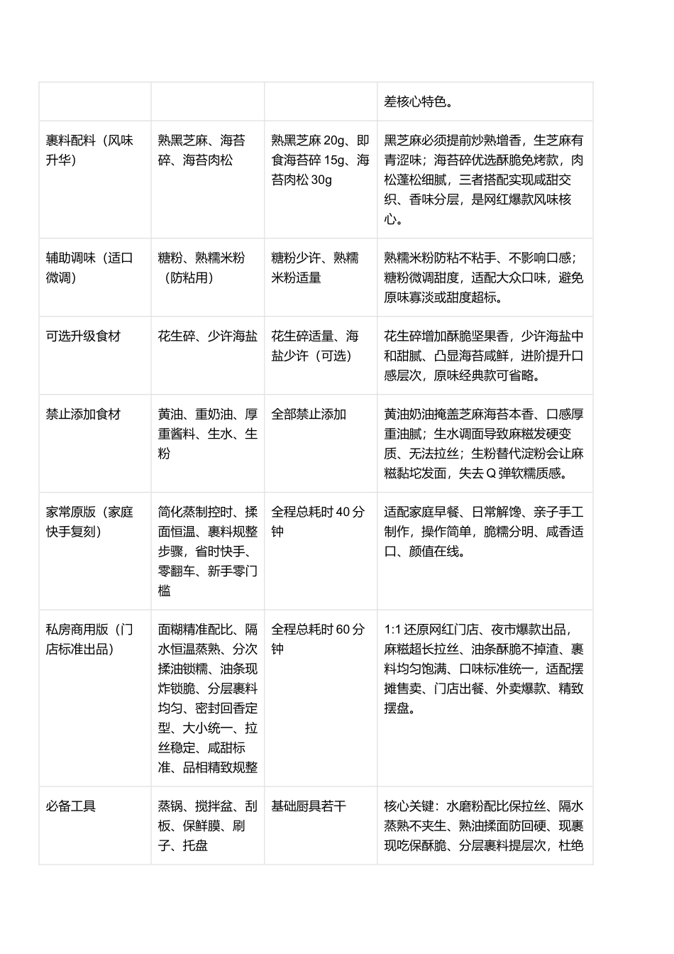 海苔芝麻油条麻糍:外酥咔嚓内糯拉丝、咸香回甘、层次炸裂、零失败家常商用完整指南.docx_第2页