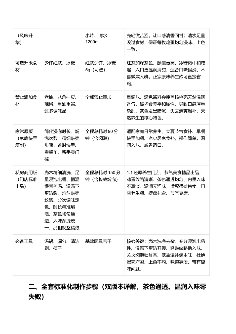 核桃壳煮鸡蛋:茶色透亮入味、温润养生固气、咸香不寡、立夏时令零失败家常商用完整指南.docx_第2页
