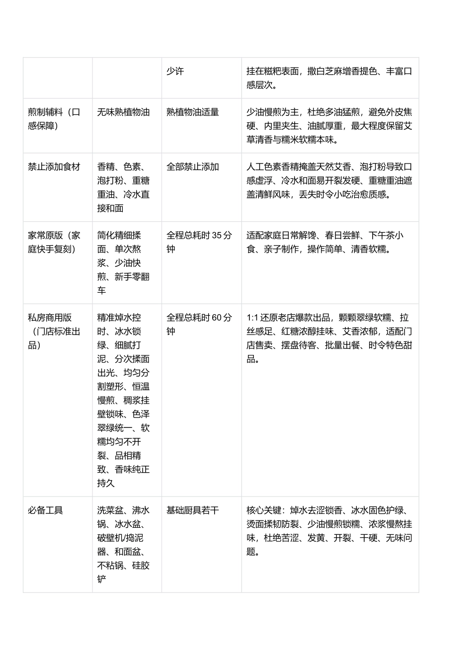 红糖艾草糍粑:软糯拉丝、艾草清香、红糖浓郁、不粘牙不开裂、零失败家常复刻指南.docx_第2页