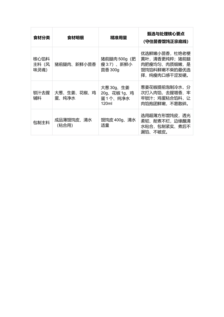 茴香鲜肉馄饨:皮薄馅嫩清香不腻家常招牌复刻指南.docx_第2页