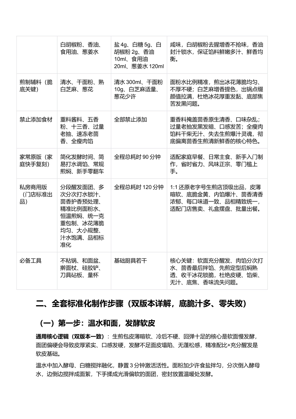 茴香馅儿生煎包:底脆顶软、爆汁鲜香、茴香浓郁、皮薄馅足、零失败家常复刻指南.docx_第2页