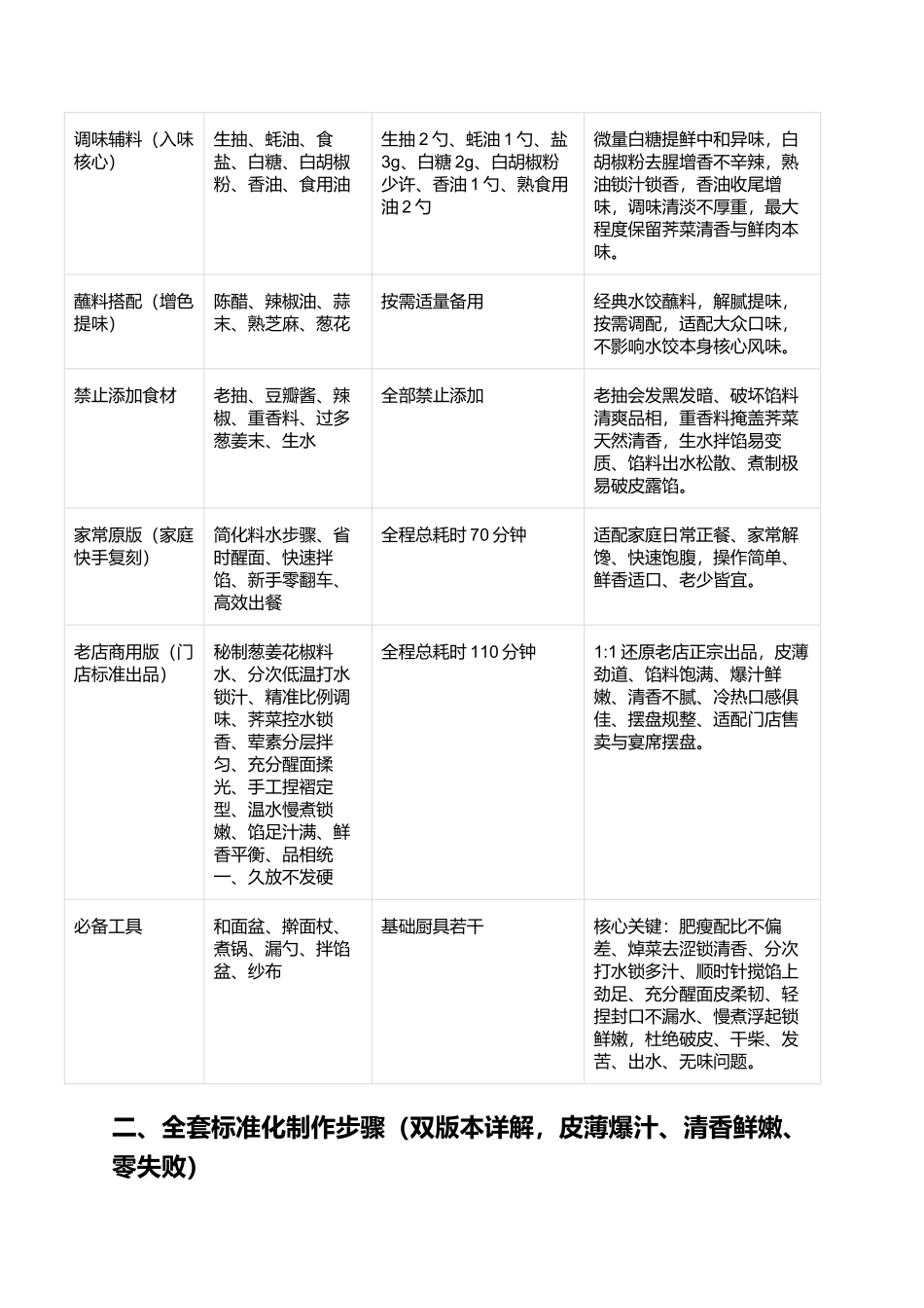 荠菜大肉水饺:皮薄馅足、鲜嫩爆汁、鲜香不腻、零失败家常复刻指南.docx_第2页