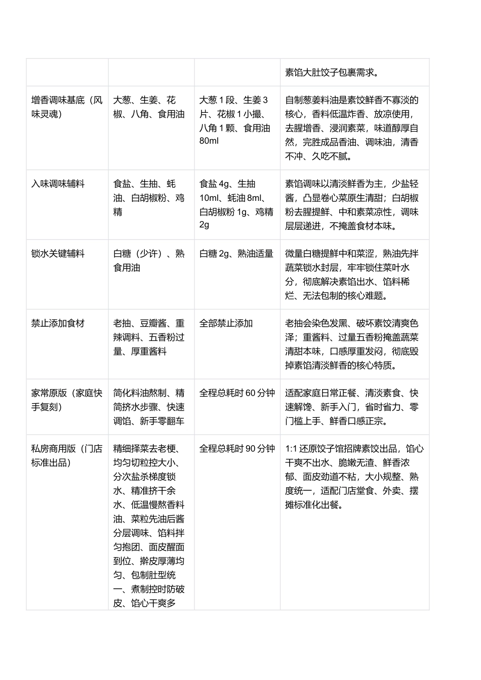 家常卷心菜素馅水饺:不出水不发黏、清爽鲜香、皮薄馅足、不破皮零失败指南.docx_第2页