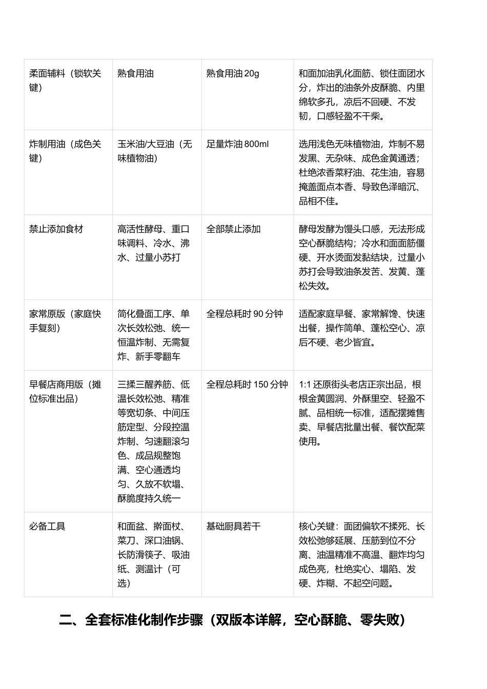 家常空心油条:外酥里空、蓬松暄软、凉后不硬、无铝健康零失败复刻指南.docx_第2页