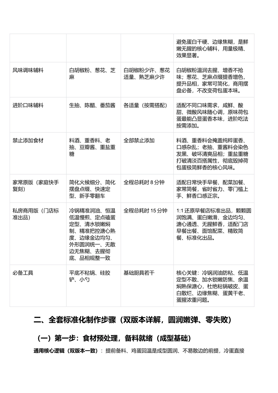家常完美荷包蛋:不粘锅不散边、圆润溏心、鲜嫩无腥、零失败万能做法指南.docx_第2页
