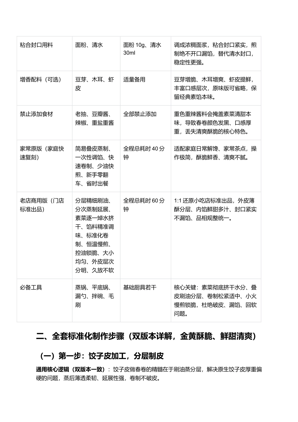 饺子皮版春卷:免揉免擀酥脆不破零难度家常复刻指南.docx_第2页