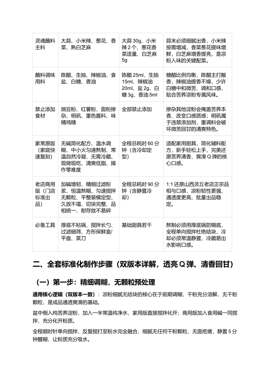苦荞凉粉:山西灵丘正宗非遗粗粮凉粉复刻指南.docx_第2页