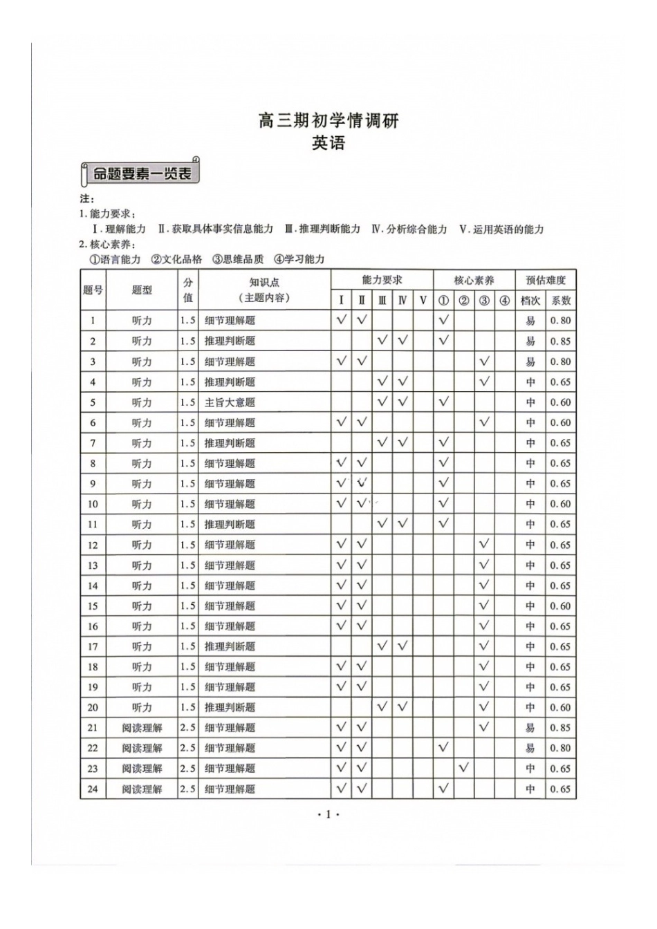 英语辽宁点石(联盟)联考2026年9月202届高三年级期初学情调研(9.2-9.3)(2).docx_第1页