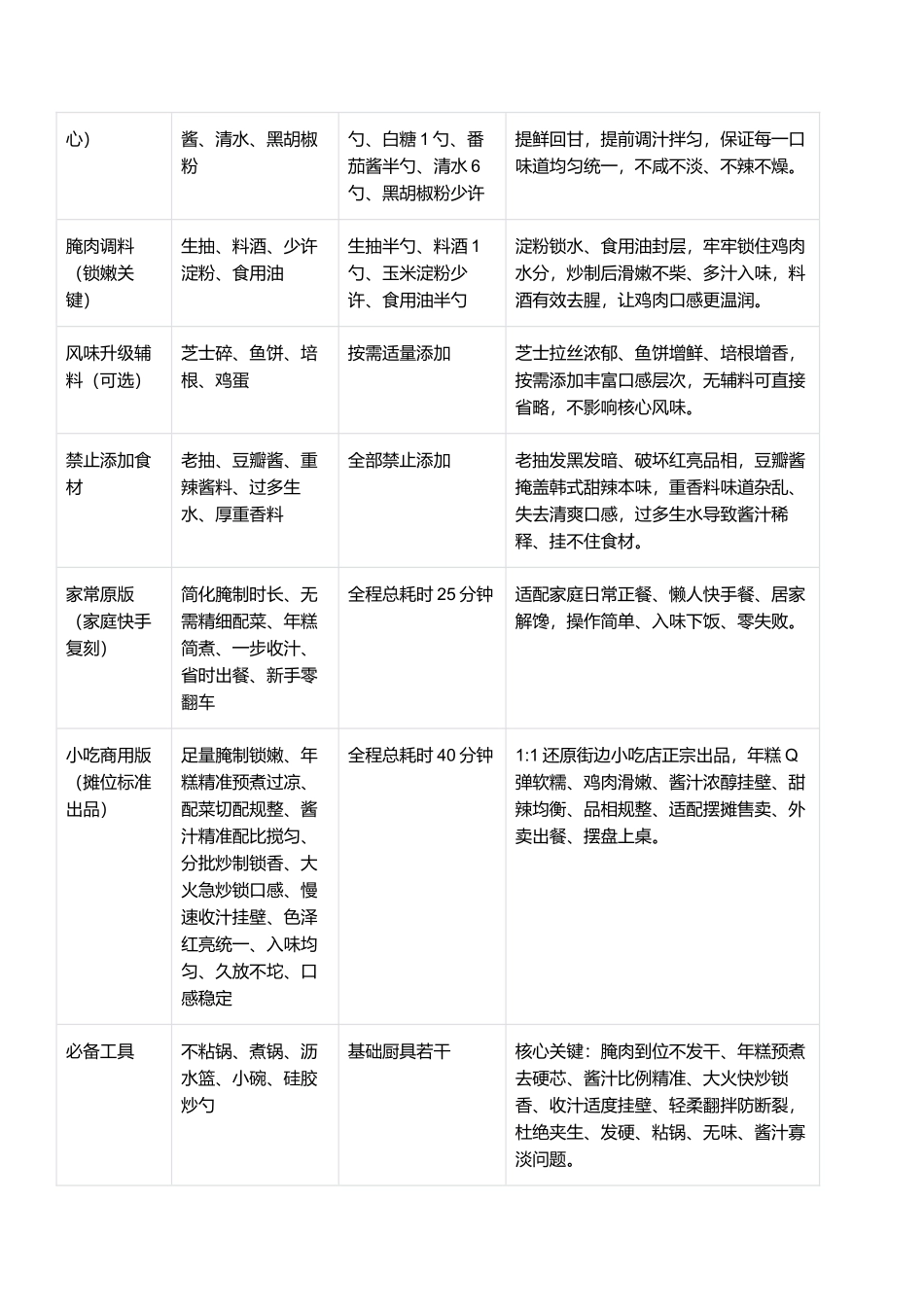 辣炒鸡肉年糕:软糯Q弹、酱香浓郁、鸡肉滑嫩、入味十足零失败家常复刻指南.docx_第2页