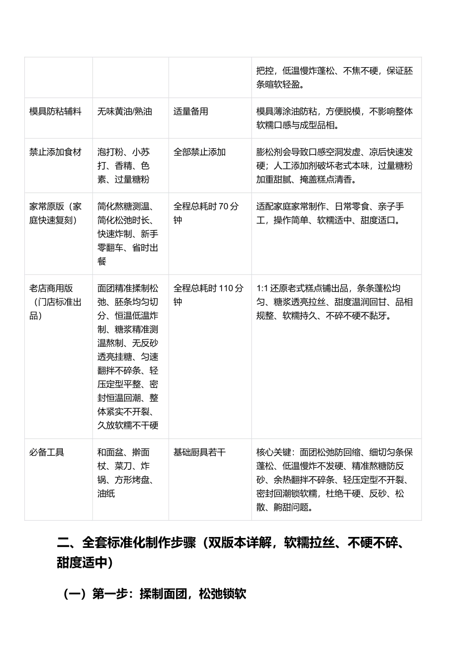 老式软糯萨其马:不发硬、不齁甜、蓬松拉丝、零失败家常复刻指南.docx_第2页