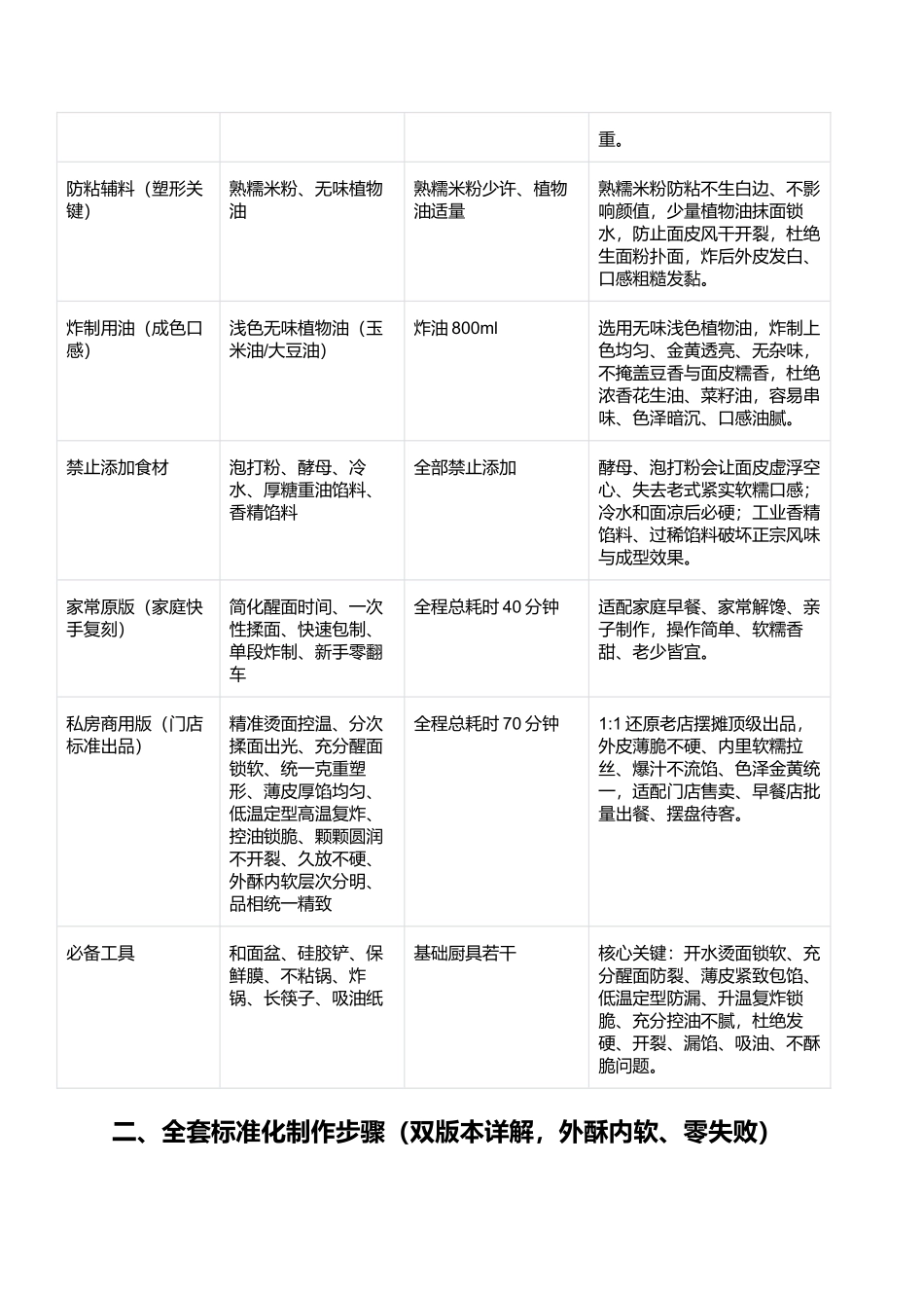 老式油炸糕:外皮酥脆、内里软糯、爆汁不流馅、凉后不硬、零失败家常复刻指南.docx_第2页