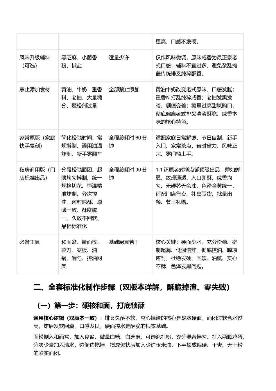 老式炸排叉:酥香掉渣、咸香适口、久放不软、零失败怀旧家常复刻指南.docx_第2页