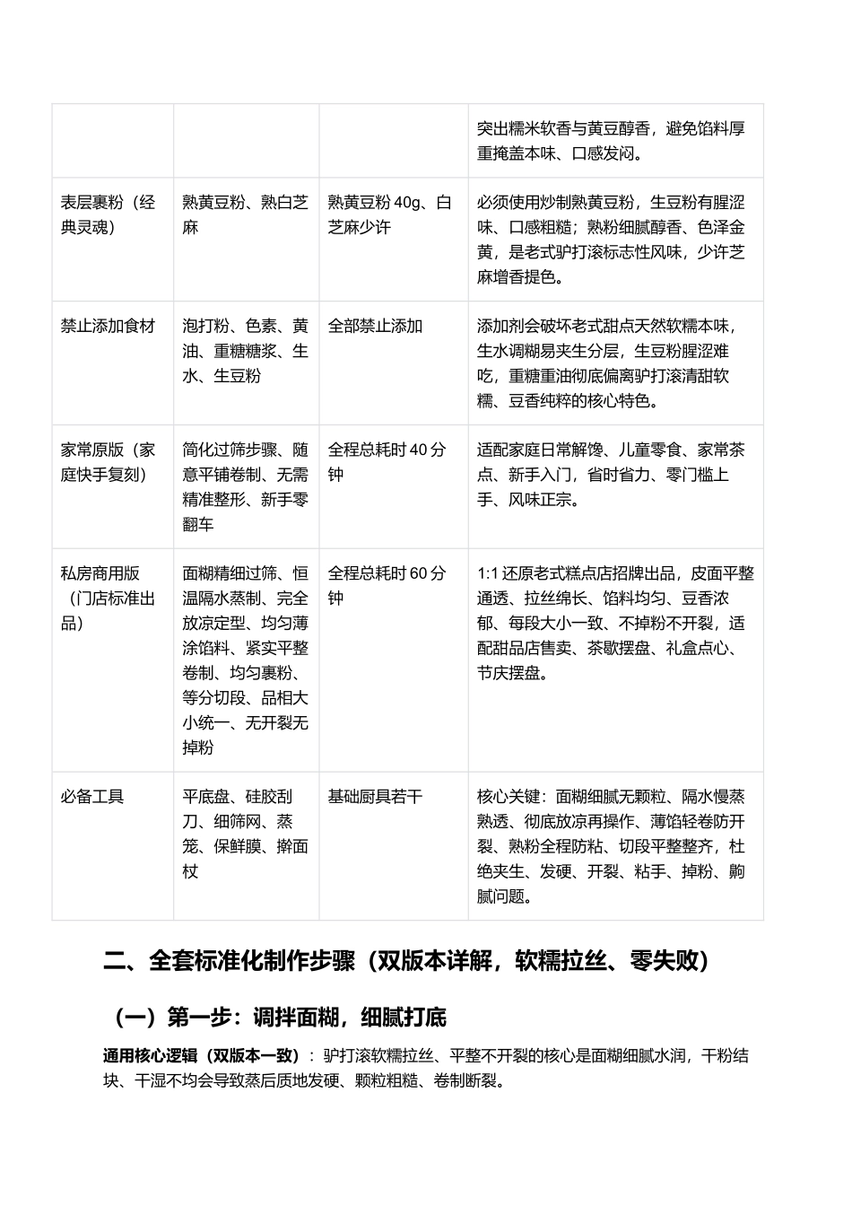 老式正宗驴打滚：软糯拉丝、豆香浓郁、香甜不腻、不开裂不粘手、零失败家常复刻指南.docx_第2页