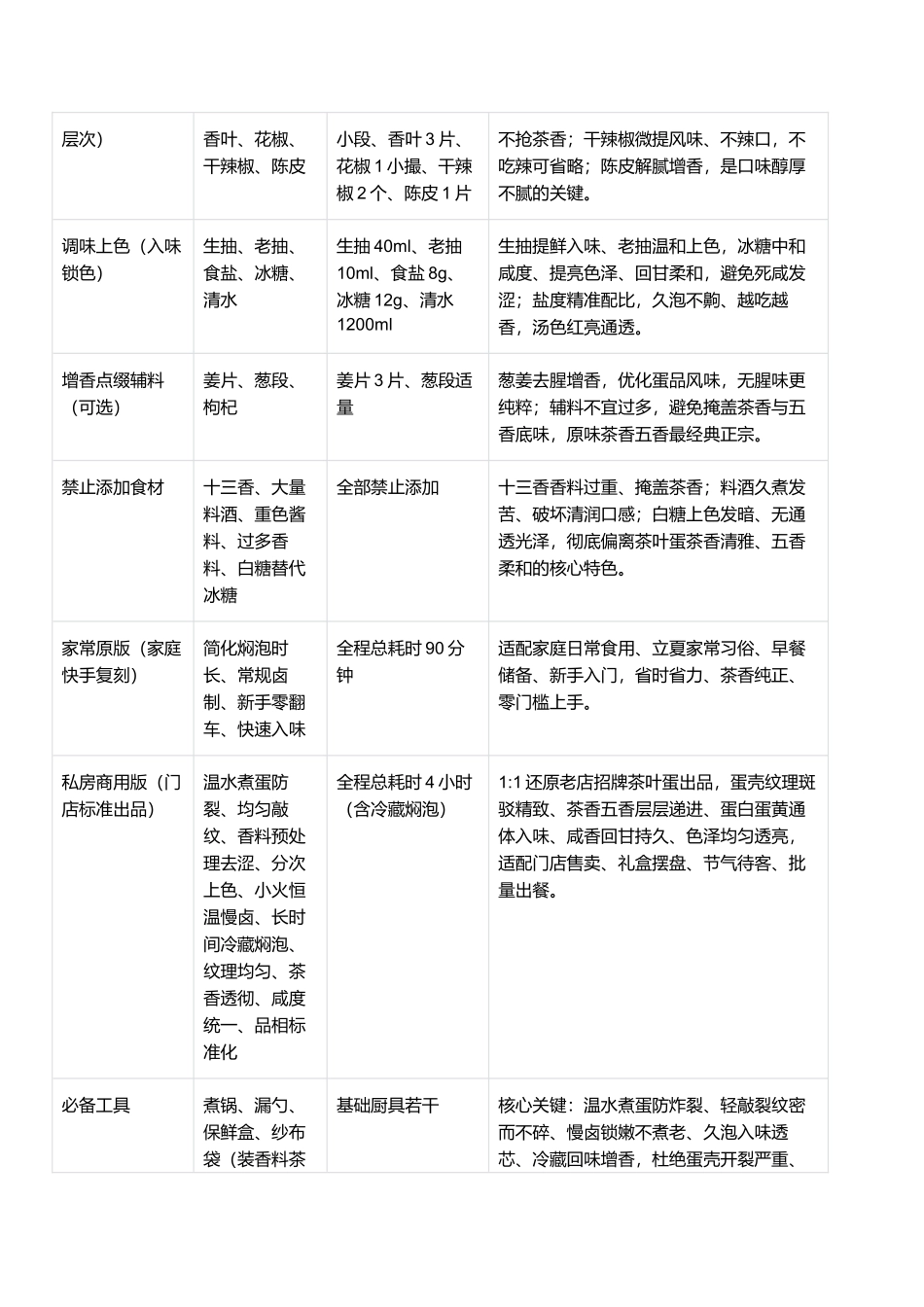 立夏五香茶叶蛋：茶香浓郁、入味透彻、蛋壳斑驳、咸香回甘、零失败家常复刻指南.docx_第2页